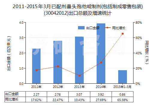 2011-2015年3月已配劑量頭孢他啶制劑(包括制成零售包裝)(30042012)出口總額及增速統(tǒng)計(jì)